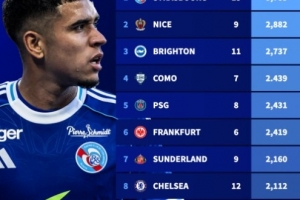 五大联赛U21球员累计出场时间排名：斯特拉斯堡球员以5785分钟位列第一。