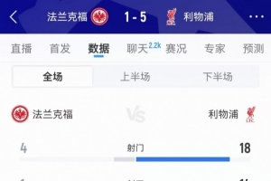 利物浦全场数据碾压：射门18-4、射正14-1、得分机会11-0占绝对优势。