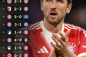 拜仁开季豪取13连胜追平92米兰并列五大联赛历史首开季13连胜创并列五大联赛第一历史纪录