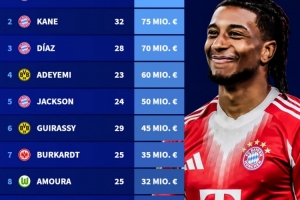 德甲进攻球员身价排行：奥利塞1.3亿欧居首，凯恩7500万欧次之