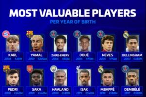 德转最新各年龄段身价最高球员名单：梅西、罗纳尔迪尼奥在列，90后球员中有3人身价破亿，00后则有5人身价突破亿欧元大关。