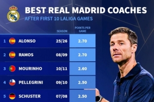 皇马主帅西甲前10场场均得分榜：阿隆索以2.7分并列榜首，穆里尼奥位列第三。