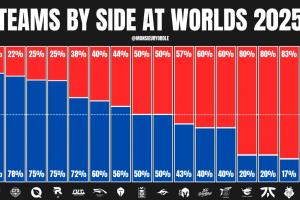 外媒统计S赛各队红蓝占比：GEN蓝色占比80%；T1红色占比86%