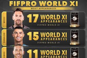 38岁梅西与40岁C罗仍持续高光，分别以17次与15次入选年度最佳阵的次数领跑，稳居前两位。