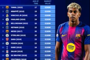 德转历史身价榜前30：4人身价达2亿，梅西2017年巅峰值1.8亿，C罗2014年为1.2亿