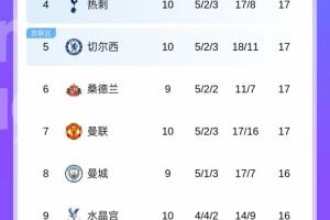 英超第2至第11名积分仅差3分，曼城若取胜有望从第8位跃升至第2位。