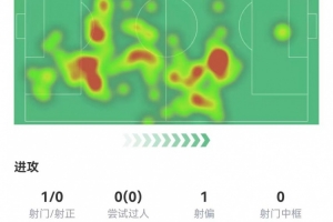 叕送礼！马尔基尼奥斯本场1失误致丢球 7对抗5成功+0犯规 获6.5分