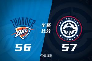 哈登砍下22分5篮板4助攻，亚历山大贡献12分7助攻，半场战罢快船以1分优势领先雷霆。