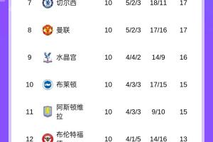 英超积分榜格局或趋于稳定，终局悬念不大？专家：实际变动幅度可能比你预想的更小。